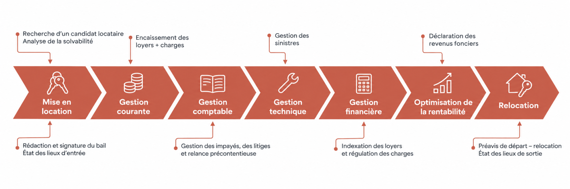 Les sept missions de CASA Gestion : mise en location, gestion courante, gestion comptable, gestion technique, gestion financière, optimisation de la rentabilité et relocation. Les flèches annexes précisent les actions associées à chaque mission.